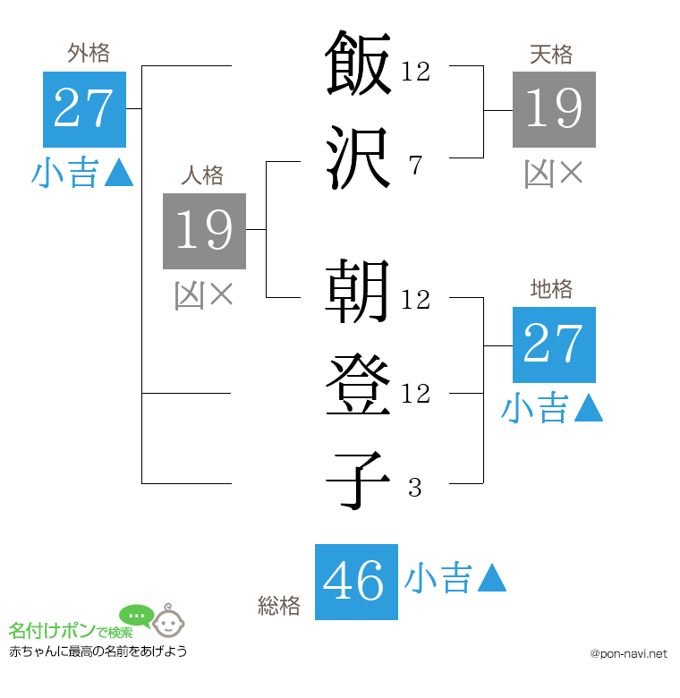 飯沢 朝登子さんの姓名判断結果