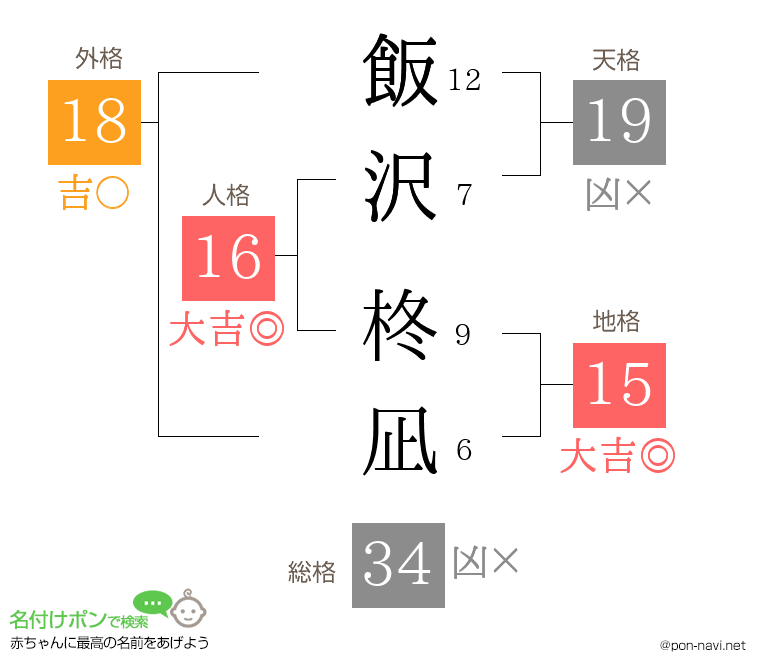 飯沢 柊凪さんの姓名判断結果