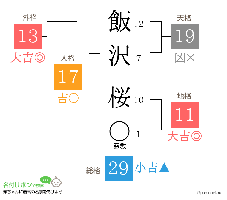 飯沢 桜さんの姓名判断結果