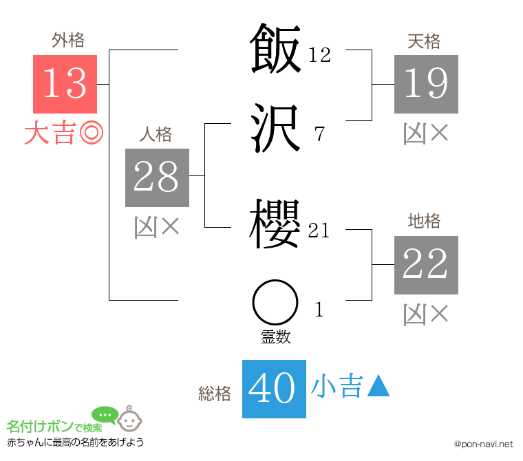 飯沢 櫻さんの姓名判断結果
