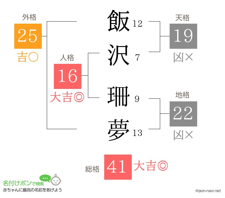 飯沢 珊夢さんの姓名判断結果