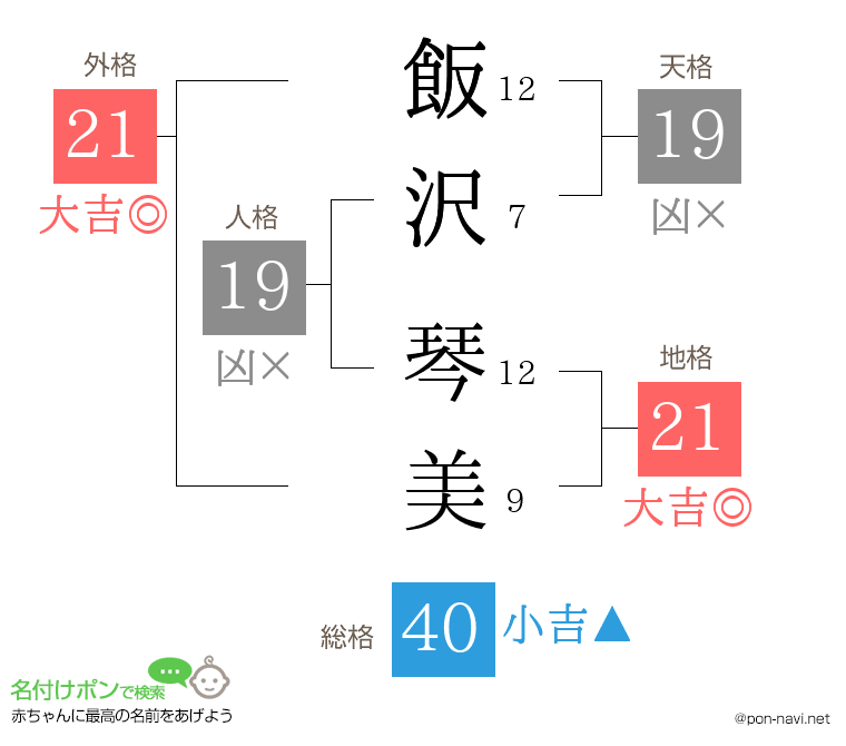 飯沢 琴美さんの姓名判断結果