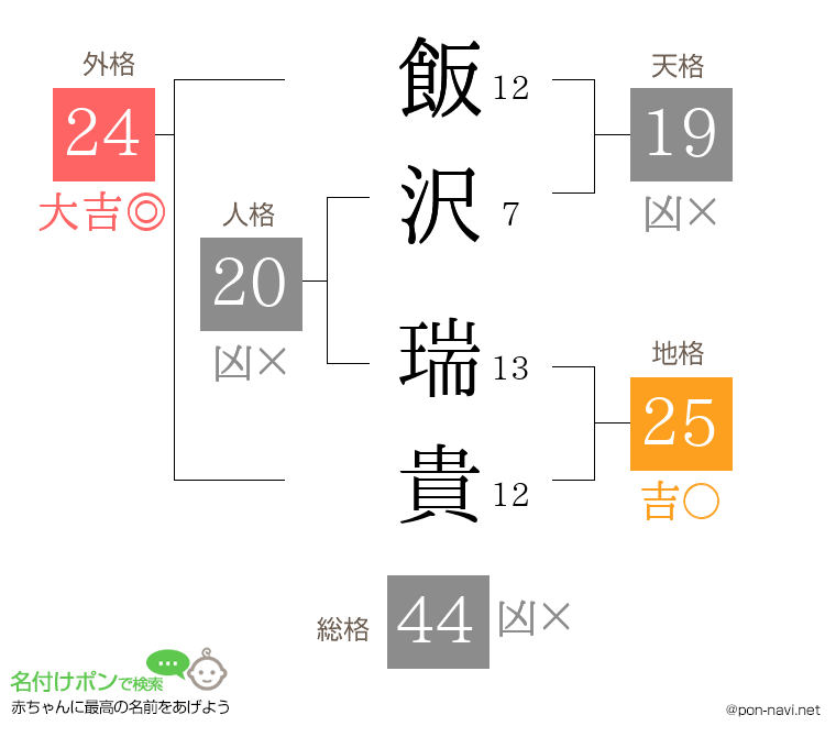 飯沢 瑞貴さんの姓名判断結果