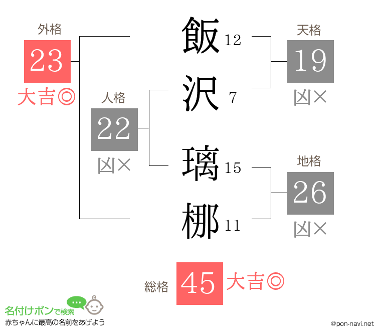 飯沢 璃梛さんの姓名判断結果
