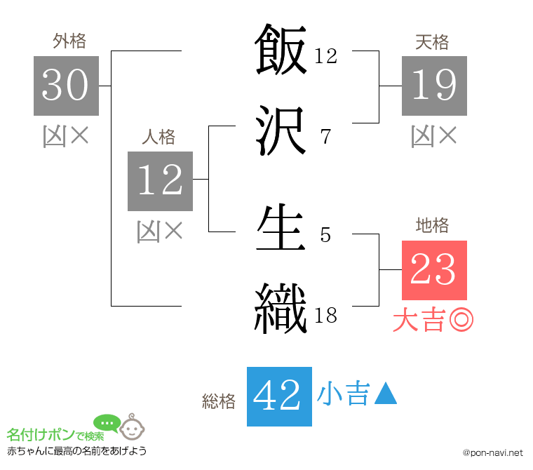 飯沢 生織さんの姓名判断結果