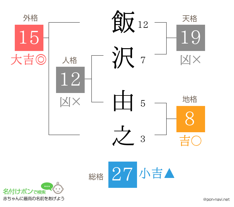 飯沢 由之さんの姓名判断結果