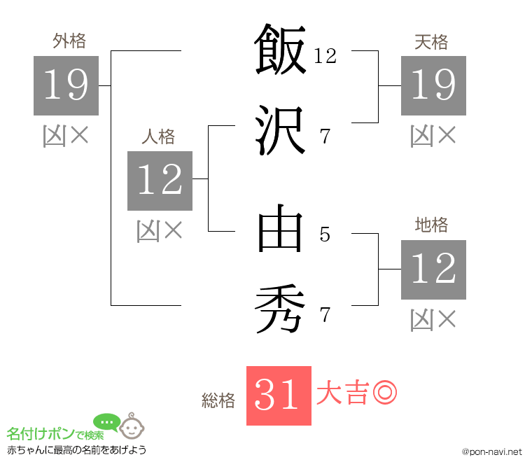 飯沢 由秀さんの姓名判断結果