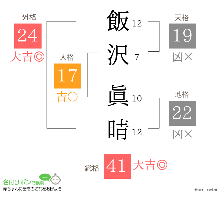 飯沢 眞晴さんの姓名判断結果