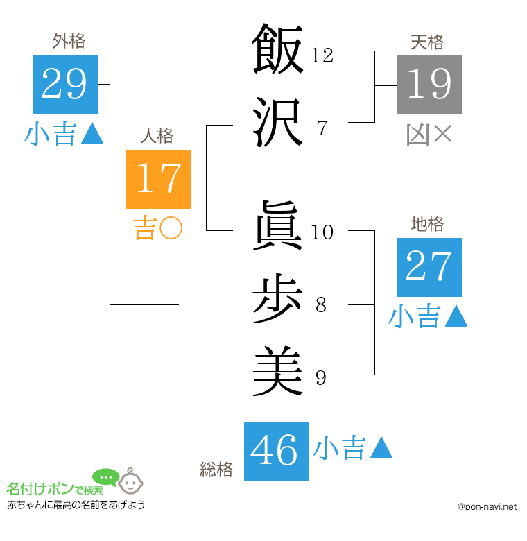 飯沢 眞歩美さんの姓名判断結果