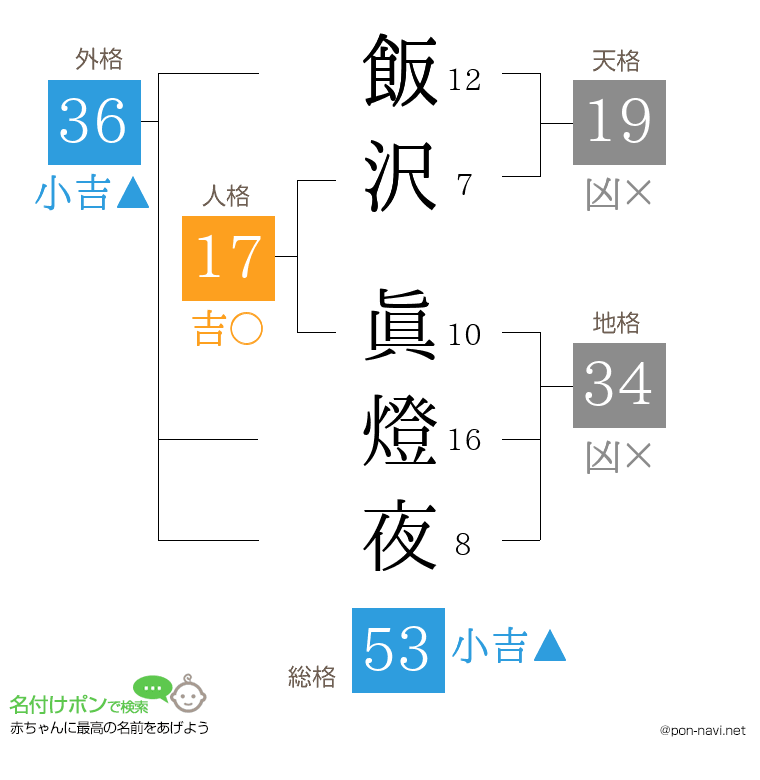 飯沢 眞燈夜さんの姓名判断結果