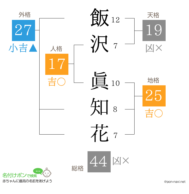 飯沢 眞知花さんの姓名判断結果