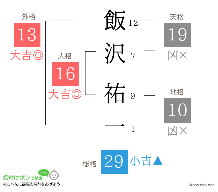 飯沢 祐一さんの姓名判断結果
