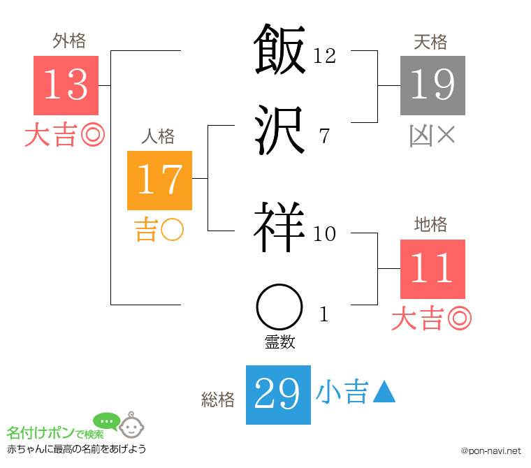 飯沢 祥さんの姓名判断結果