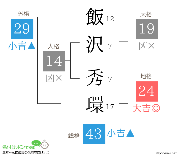 飯沢 秀環さんの姓名判断結果