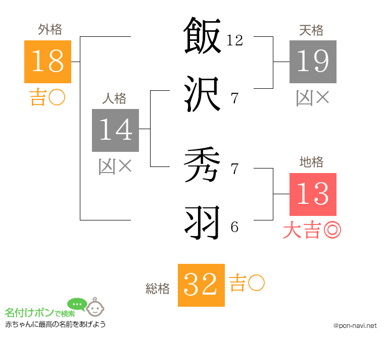 飯沢 秀羽さんの姓名判断結果