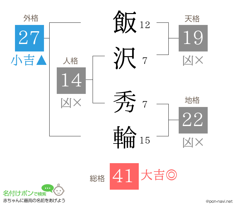 飯沢 秀輪さんの姓名判断結果