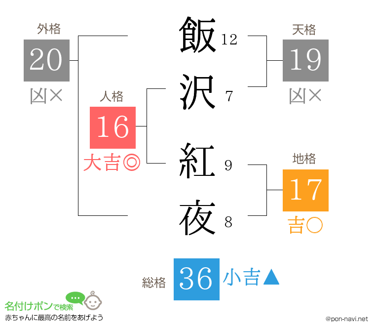 飯沢 紅夜さんの姓名判断結果