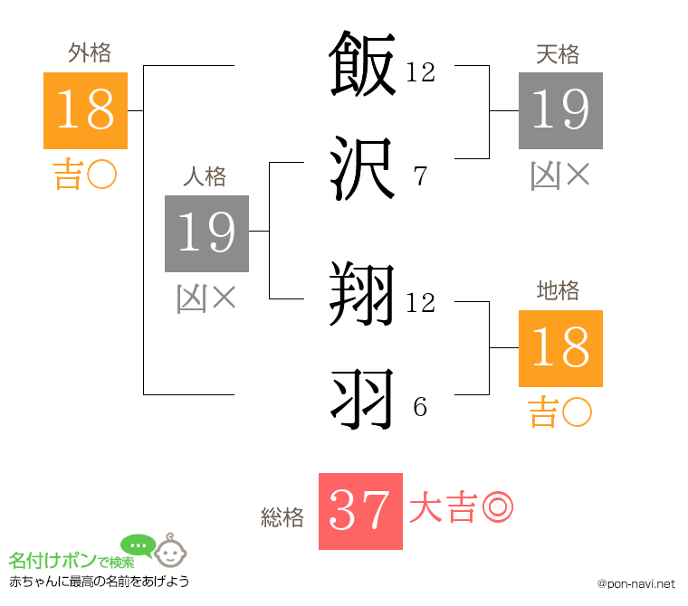 飯沢 翔羽さんの姓名判断結果