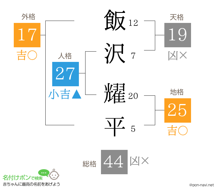 飯沢 耀平さんの姓名判断結果