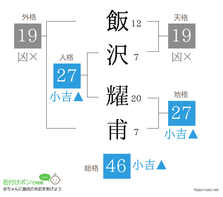 飯沢 耀甫さんの姓名判断結果