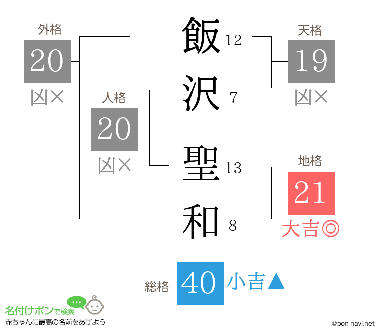 飯沢 聖和さんの姓名判断結果