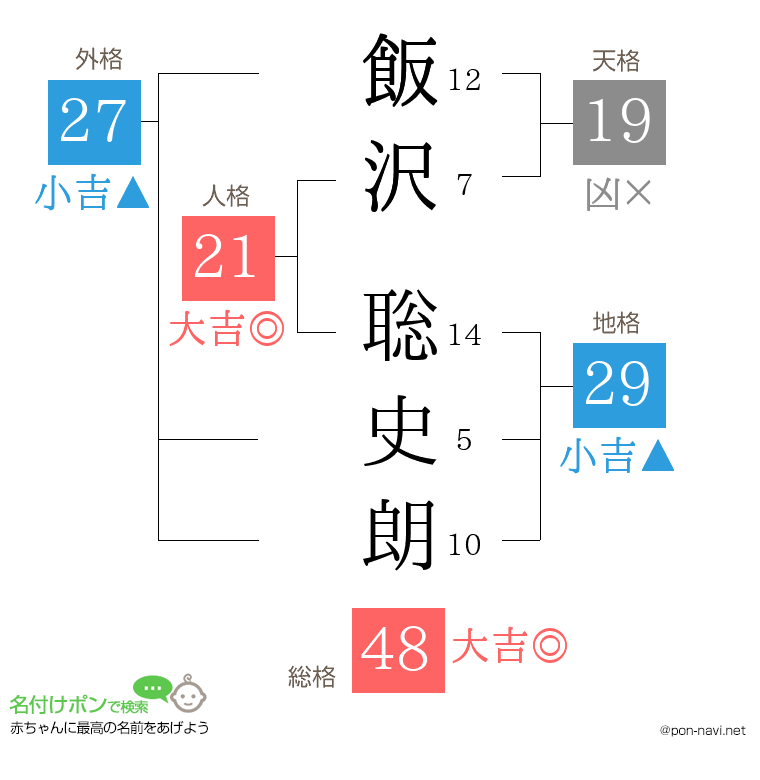 飯沢 聡史朗さんの姓名判断結果