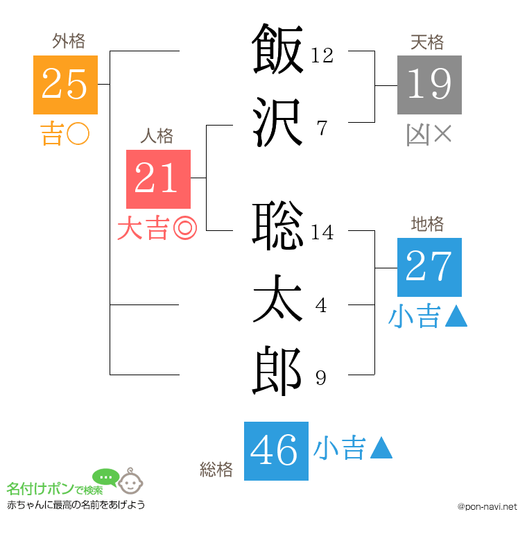 飯沢 聡太郎さんの姓名判断結果