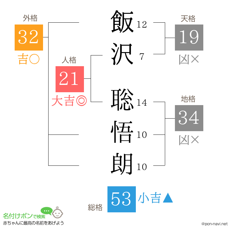 飯沢 聡悟朗さんの姓名判断結果