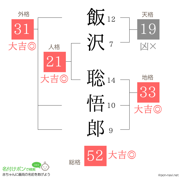 飯沢 聡悟郎さんの姓名判断結果