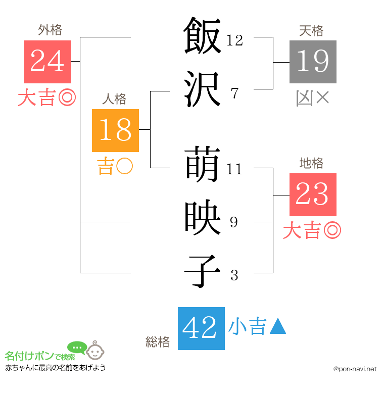 飯沢 萌映子さんの姓名判断結果