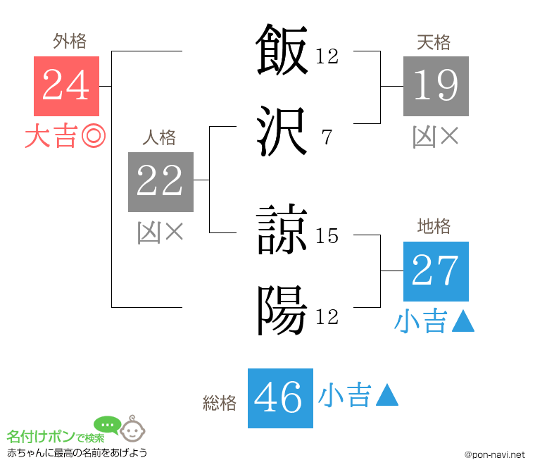 飯沢 諒陽さんの姓名判断結果