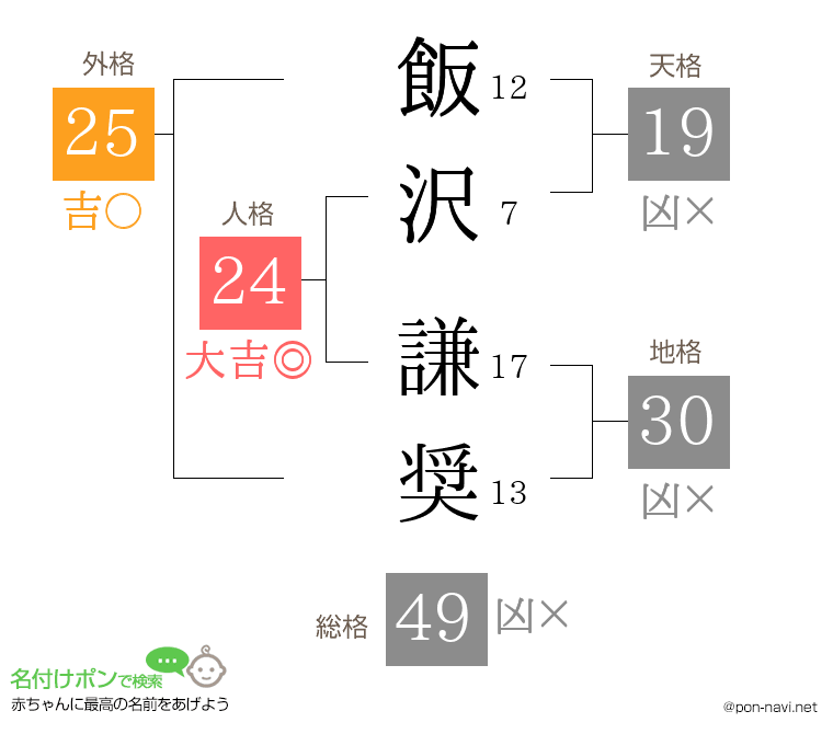 飯沢 謙奨さんの姓名判断結果