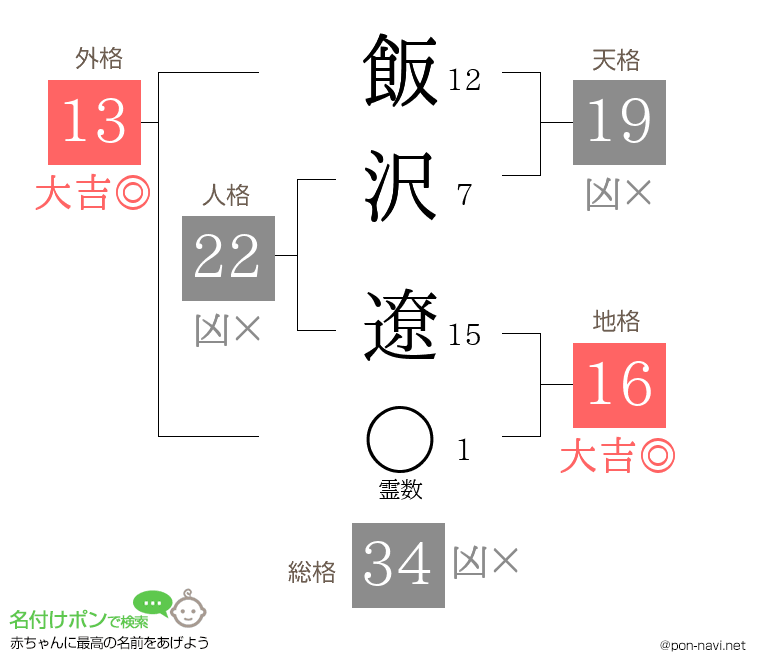 飯沢 遼さんの姓名判断結果
