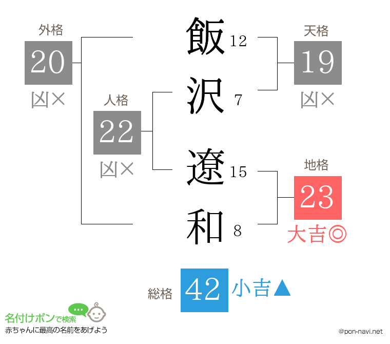 飯沢 遼和さんの姓名判断結果