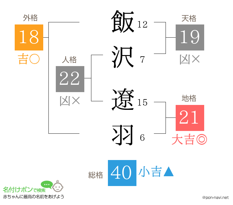 飯沢 遼羽さんの姓名判断結果