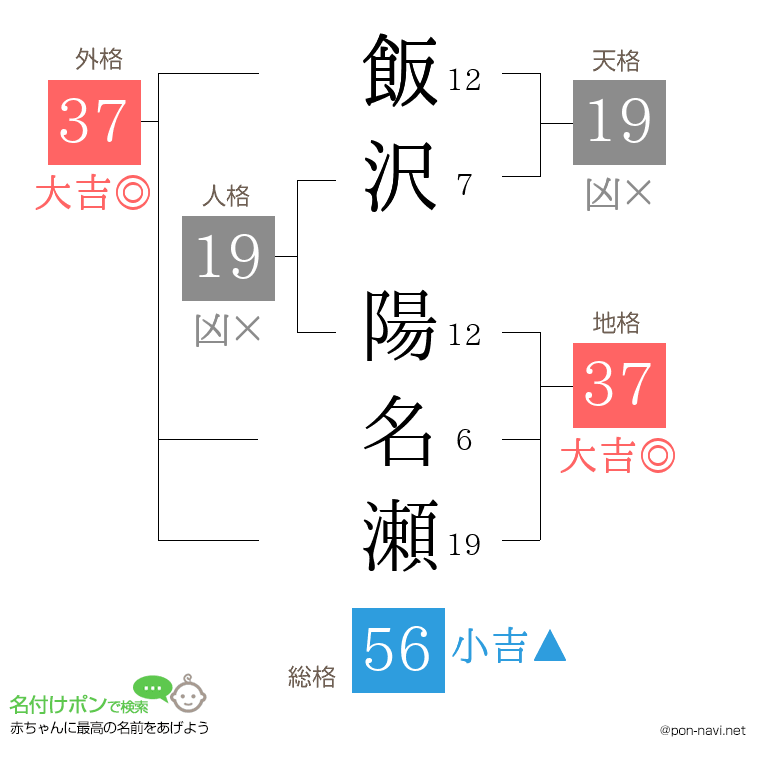 飯沢 陽名瀬さんの姓名判断結果