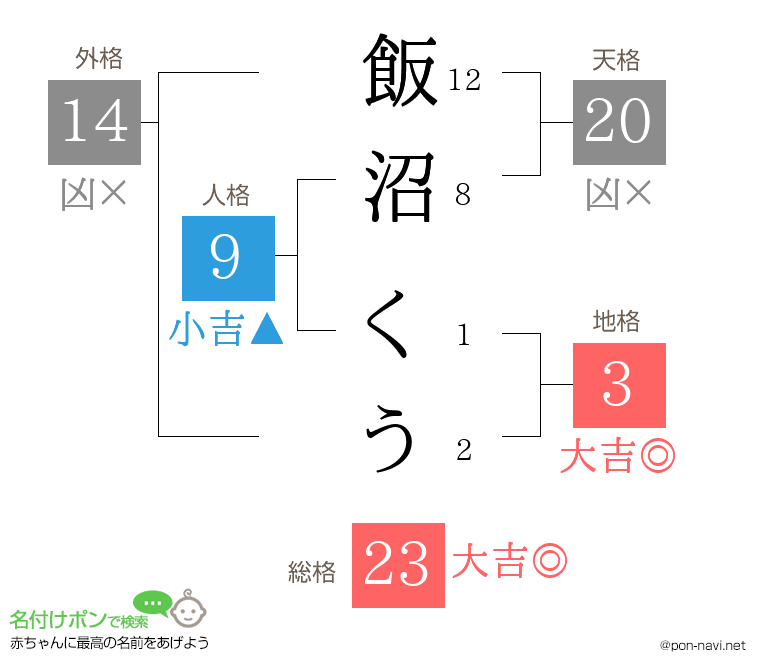 飯沼 くうさんの姓名判断結果