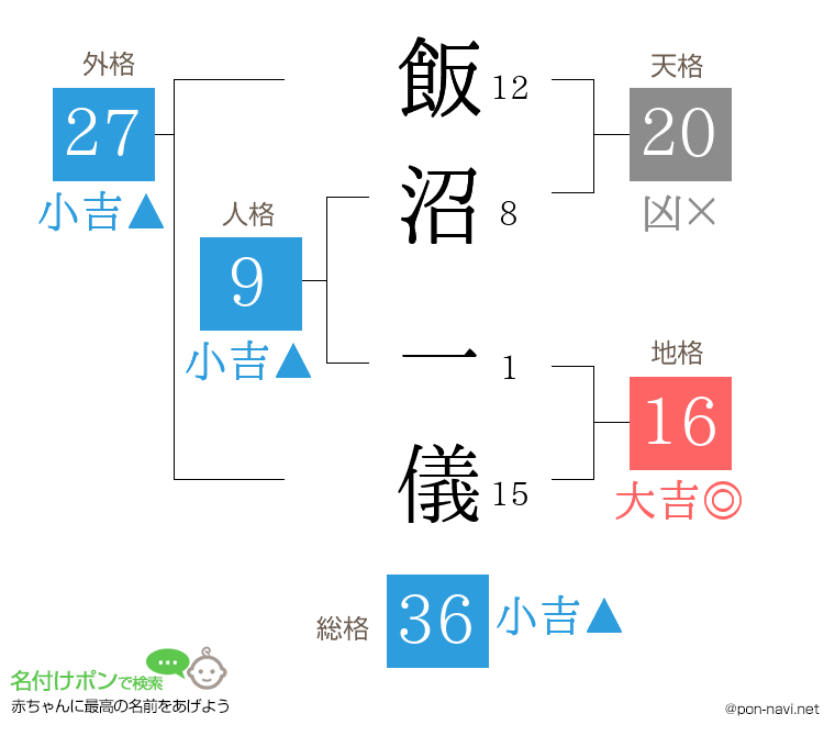 飯沼 一儀さんの姓名判断結果