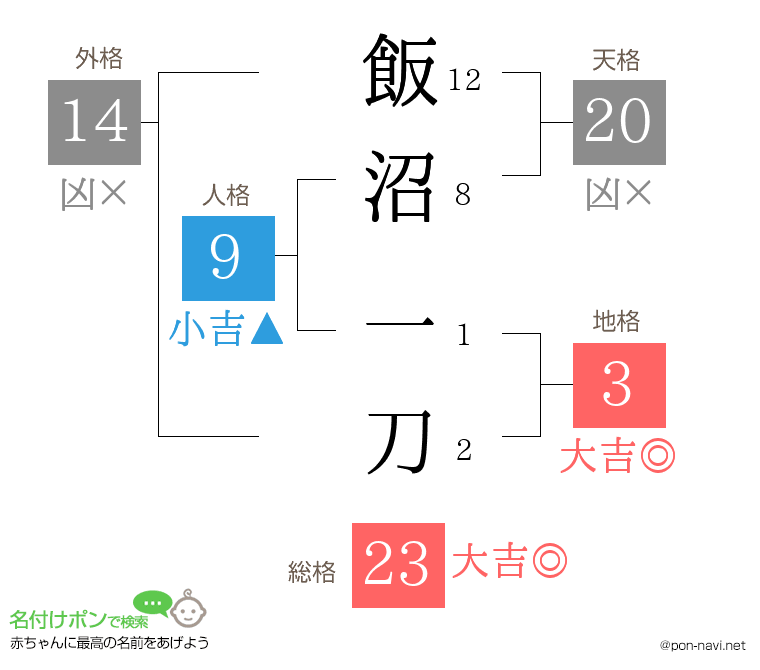 飯沼 一刀さんの姓名判断結果