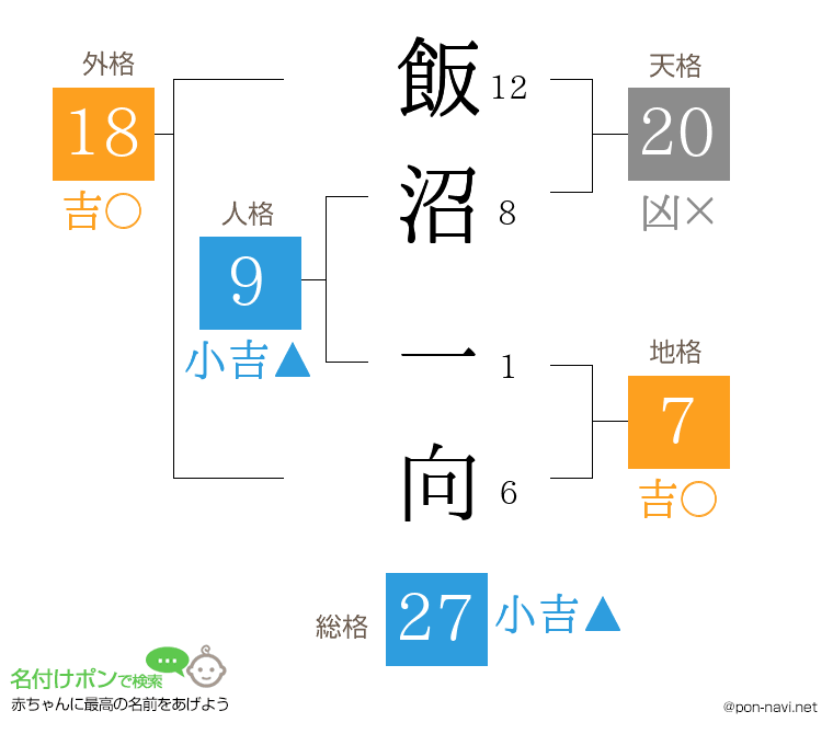 飯沼 一向さんの姓名判断結果