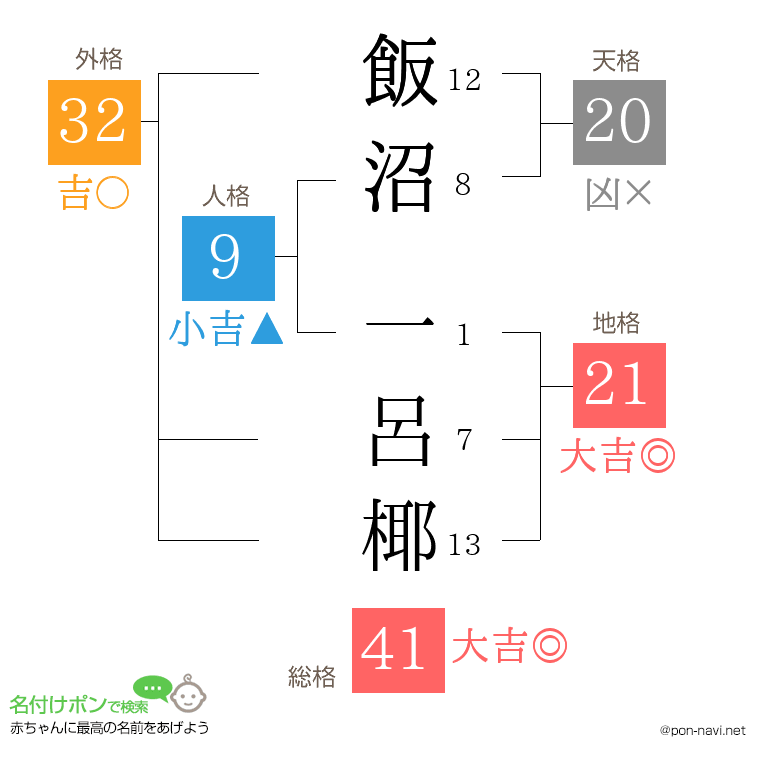 飯沼 一呂椰さんの姓名判断結果