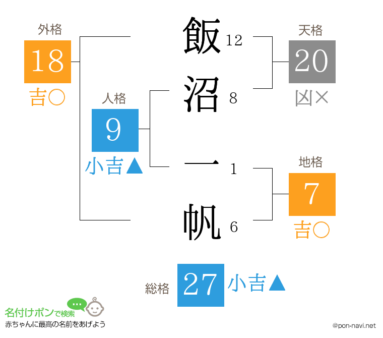 飯沼 一帆さんの姓名判断結果