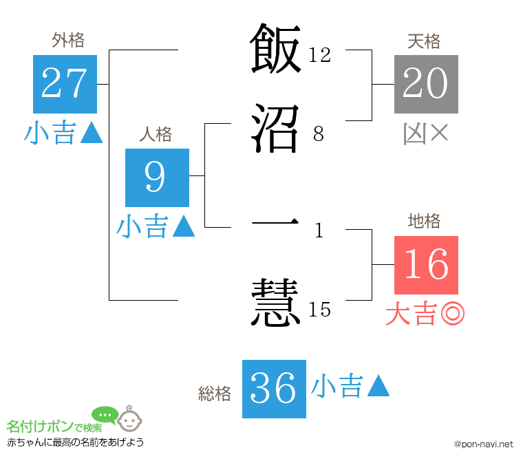 飯沼 一慧さんの姓名判断結果