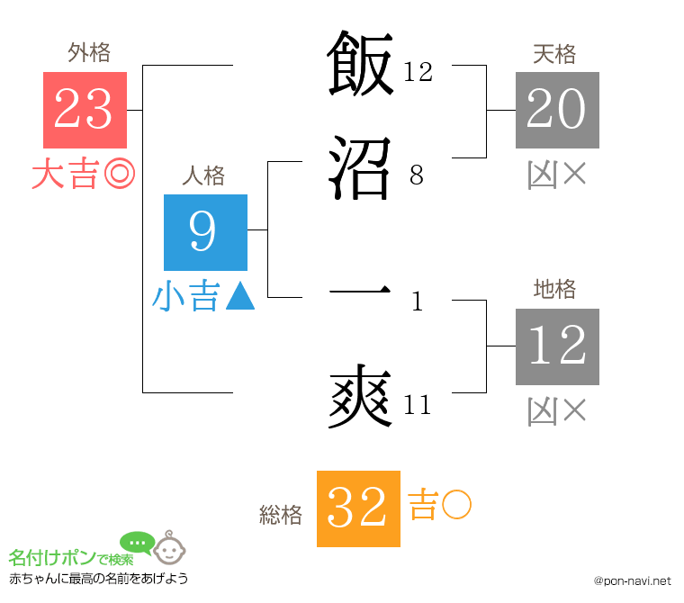 飯沼 一爽さんの姓名判断結果