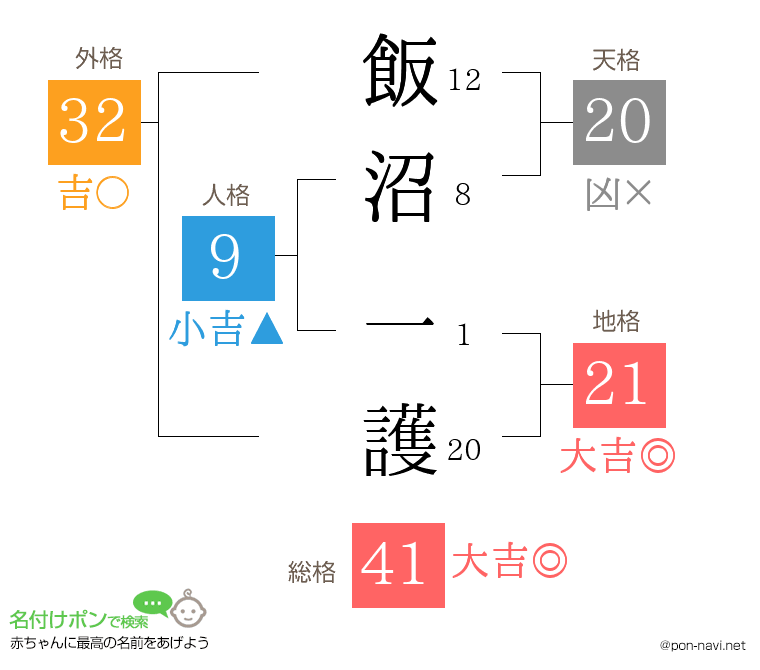 飯沼 一護さんの姓名判断結果