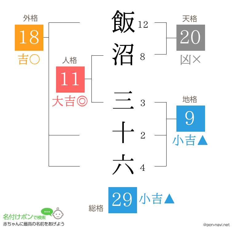 飯沼 三十六さんの姓名判断結果