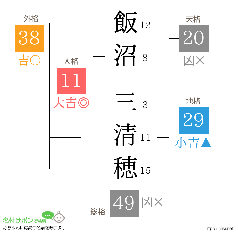 飯沼 三清穂さんの姓名判断結果