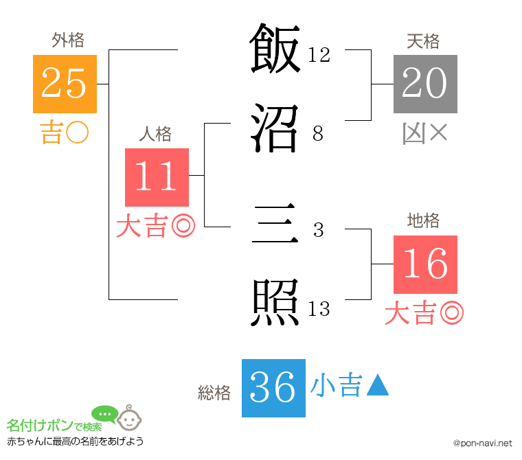 飯沼 三照さんの姓名判断結果