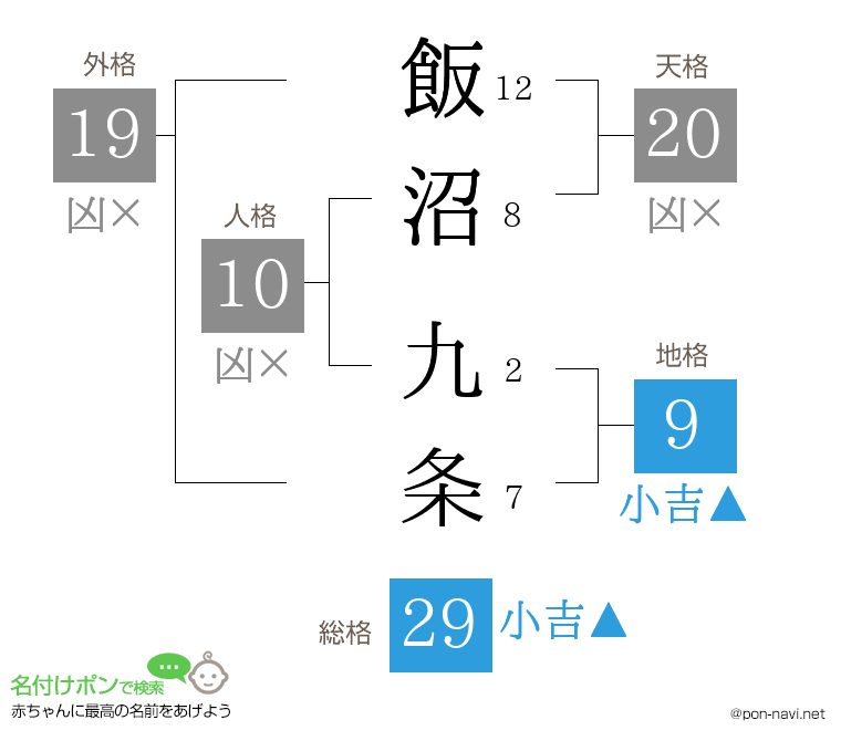 飯沼 九条さんの姓名判断結果