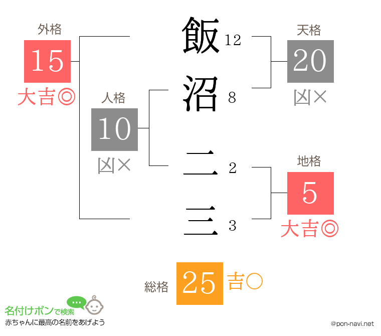 飯沼 二三さんの姓名判断結果